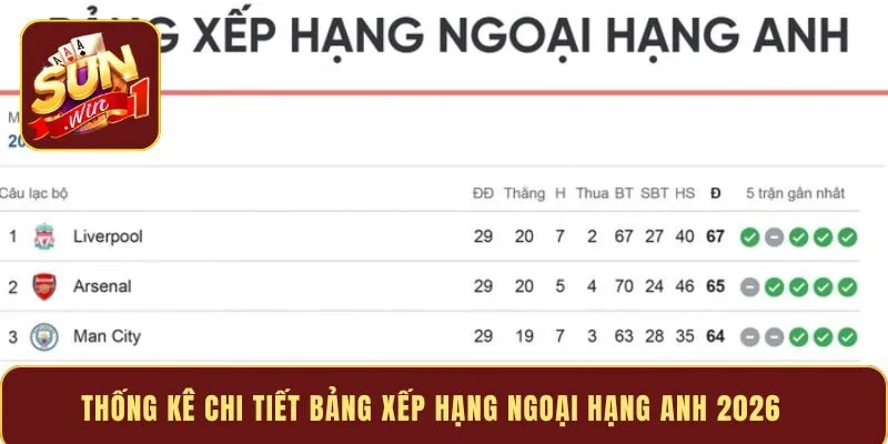 Thống kê chi tiết bảng xếp hạng Ngoại hạng Anh 2026